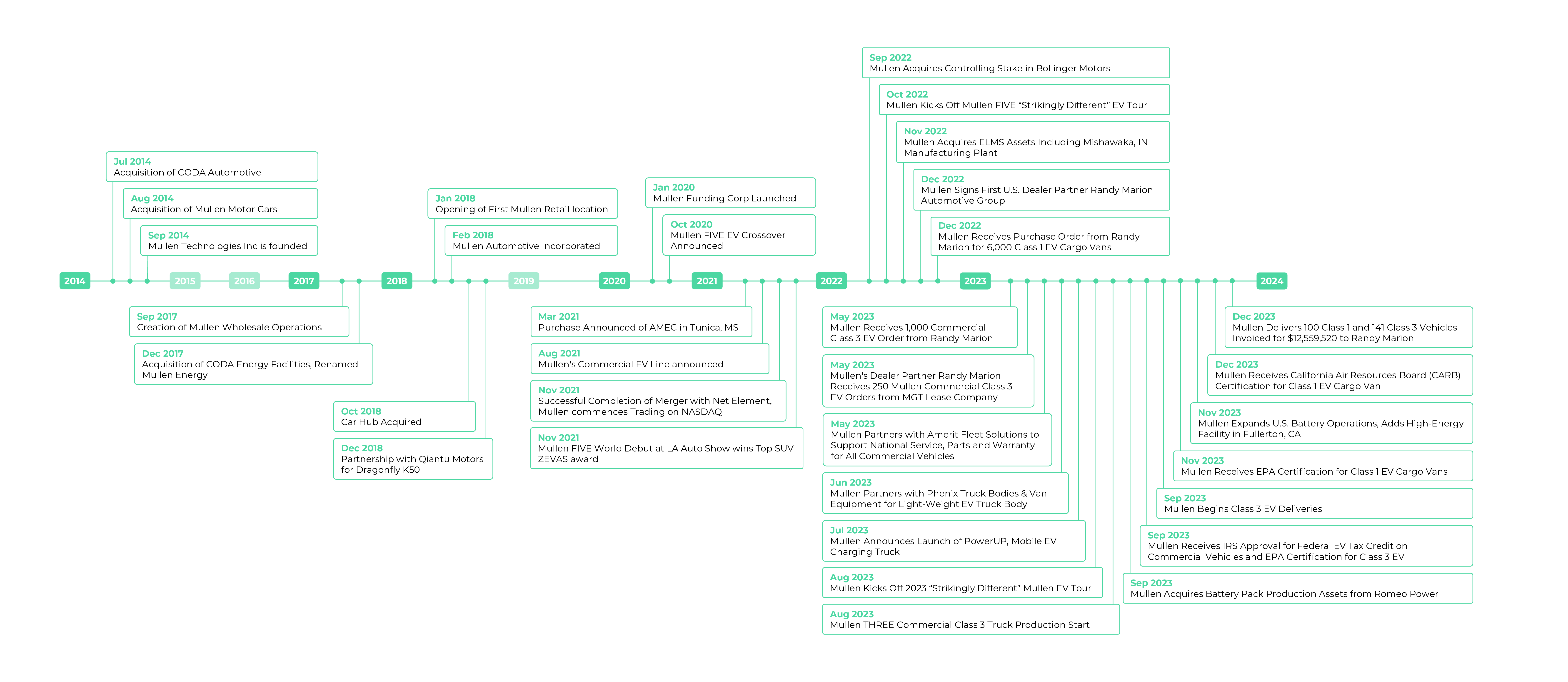 timeline